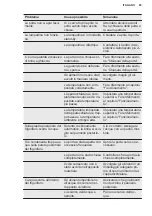 Preview for 85 page of Electrolux LTB1AF28U0 User Manual