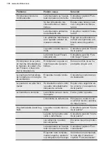 Preview for 106 page of Electrolux LTB1AF28U0 User Manual