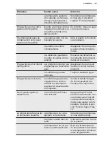 Preview for 107 page of Electrolux LTB1AF28U0 User Manual