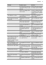 Preview for 15 page of Electrolux LTB1AF28W0 User Manual