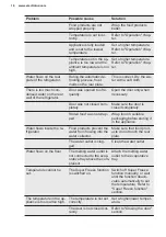 Preview for 16 page of Electrolux LTB1AF28W0 User Manual