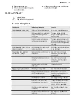 Preview for 31 page of Electrolux LUC4NE23X User Manual