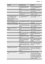 Preview for 33 page of Electrolux LUT1NE32W User Manual