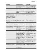 Preview for 87 page of Electrolux LUT1NE32W User Manual