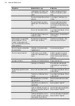 Preview for 58 page of Electrolux LUT9ME28W4 User Manual