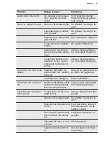 Preview for 31 page of Electrolux LYB1AE8W0 User Manual