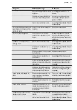 Preview for 47 page of Electrolux LYB1AE8W0 User Manual