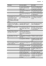 Preview for 73 page of Electrolux SG232N User Manual