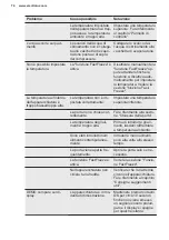 Preview for 74 page of Electrolux SG232N User Manual