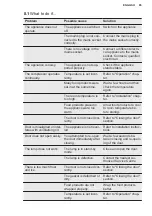 Preview for 65 page of Electrolux TC145 User Manual