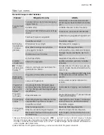 Preview for 13 page of Electrolux TW SL EEV User Manual