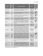 Preview for 23 page of Electrolux TW SL EEV User Manual