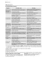 Preview for 56 page of Electrolux TW SL EEV User Manual