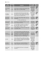 Preview for 32 page of Electrolux TW SL EP User Manual