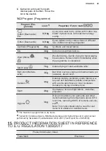 Preview for 29 page of Electrolux TWGL5E400 User Manual