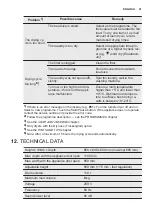 Preview for 21 page of Electrolux TWL3E300 User Manual