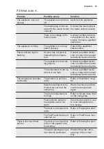 Preview for 53 page of Electrolux UG0985RE User Manual