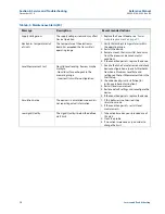 Preview for 88 page of Emerson 3308A Rosemount 3308 Series Reference Manual