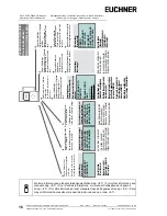 Preview for 16 page of EUCHNER AS-i 3.0 Installation Instructions Manual