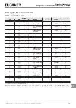 Preview for 25 page of EUCHNER CTM-I2-BP Operating Instructions Manual