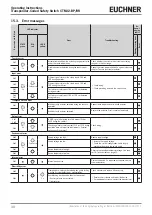 Preview for 30 page of EUCHNER CTM-I2-BP Operating Instructions Manual