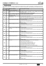 Preview for 71 page of Ferroli OMNIA S HYBRID C 3.2 Installation, Use & Maintenance Manual