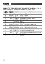 Preview for 16 page of FIAM. eTensil Use And Maintenance Manual