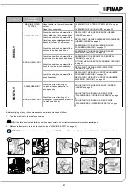 Preview for 27 page of Fimap MMg base Use And Maintenance Manual