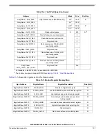 Preview for 530 page of Freescale Semiconductor MPC5553 Reference Manual