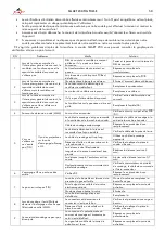 Preview for 50 page of gala gar SMART 200 TIG PULSE Technical Instruction Manual