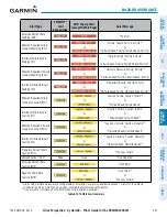 Preview for 405 page of Garmin Cirrus Perspective SR20 Pilot'S Manual