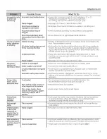 Preview for 27 page of GE GFWS1705 Owner'S Manual & Installation Instructions