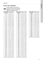 Preview for 81 page of Grundfos CIM 3 Series Installation And Operating Instructions Manual