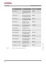 Preview for 60 page of GUDEL CP 3-5 V2 Operating Manual