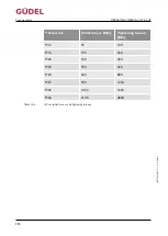 Preview for 294 page of GUDEL CP 3-5 V2 Operating Manual