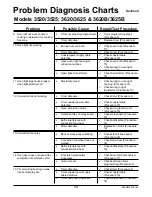 Preview for 13 page of Heartland Appliances 3520 Service Manual