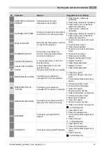 Preview for 73 page of Herz pelletfire Operating Instructions Manual