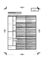 Preview for 73 page of Hitachi Koki CG 22EAB (LP) Handling Instructions Manual