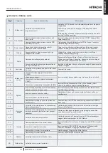 Preview for 167 page of Hitachi ATW-YCC-03 Installation & Operation Manual