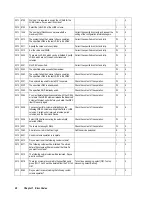 Preview for 36 page of Hitachi Freedom Storage Lightning 9900 V series Error Code List