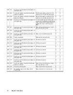 Preview for 80 page of Hitachi Freedom Storage Lightning 9900 V series Error Code List