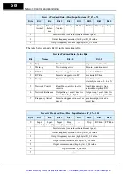 Preview for 69 page of Hitachi SJ100DN DeviceNet Series Addendum Instruction Manual