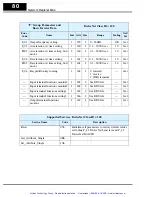 Preview for 81 page of Hitachi SJ100DN DeviceNet Series Addendum Instruction Manual