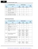 Preview for 95 page of Hitachi SJ100DN DeviceNet Series Addendum Instruction Manual