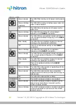 Preview for 22 page of Hitron CGNVM User Manual