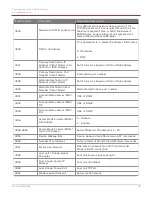 Preview for 48 page of Honeywell Cloud Link 4G Modem User Manual