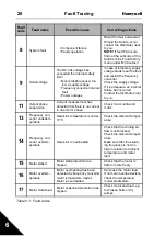 Preview for 29 page of Honeywell SmartVFD COMPACT User Manual