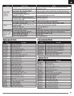 Preview for 21 page of Horizon Hobby E-flite Carbon-Z Cub SS Instruction Manual