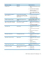 Preview for 136 page of HP 1155 Maintenance And Service Manual