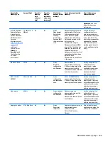 Preview for 115 page of HP EliteBook 725 G3 Series Maintenance And Service Manual